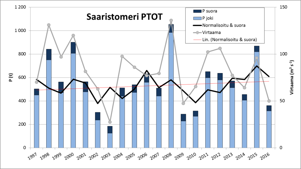 Fosforikuorma Saaristomereen 1997–2016.png